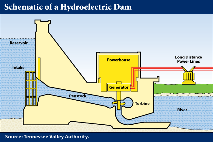 Hydroelectric Dam Diagram hydroelectric-dam-diagram